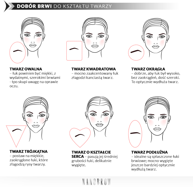 Ilustracja przedstawiająca rodzaje twarzy oraz odpowiednie dla nich kształty brwi
