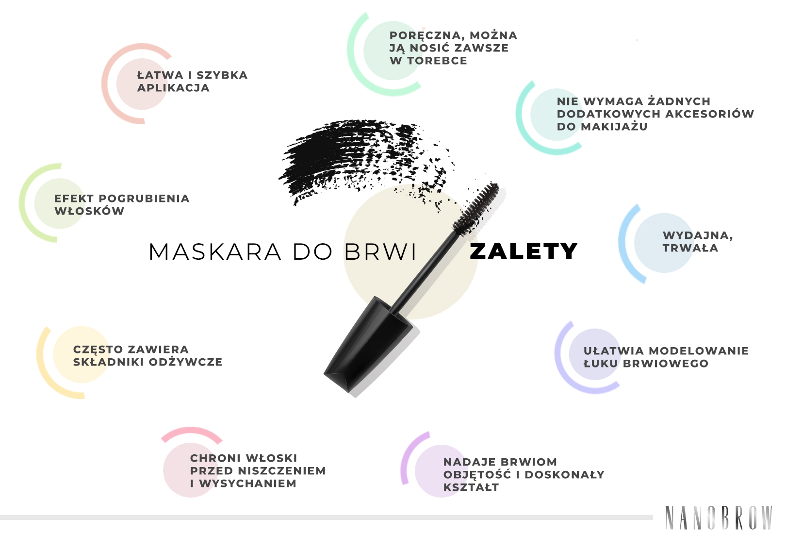 Ilustracja z wypunktowanymi zaletami używania maskary do brwi
